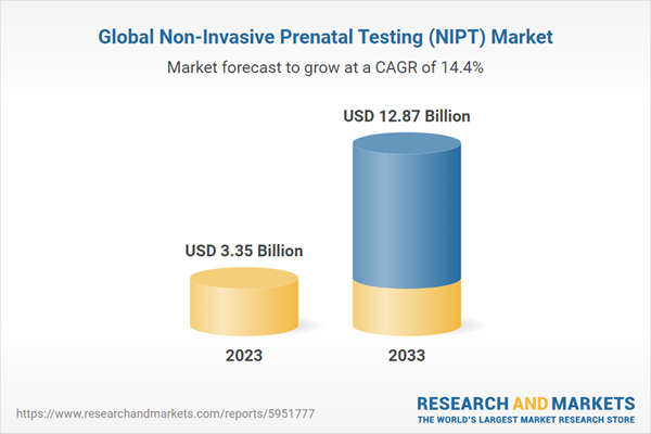 Global Non-Invasive Prenatal Testing (NIPT) Market.