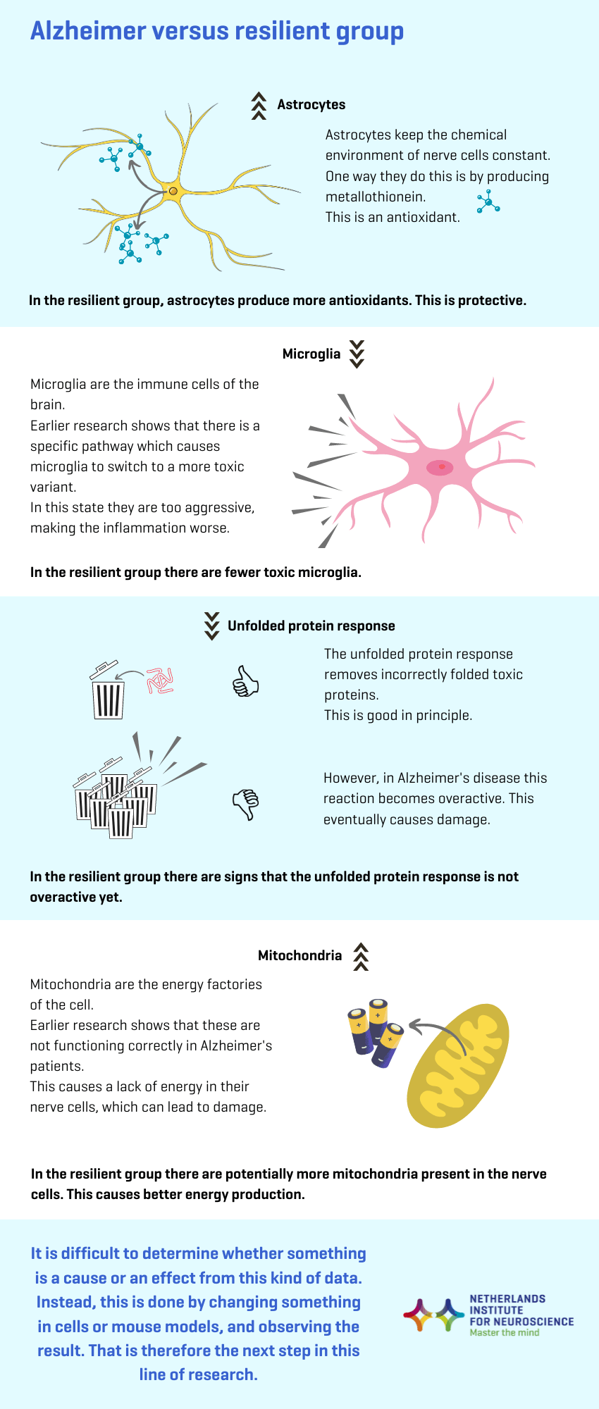 Alzheimer's disease infographic without symptoms