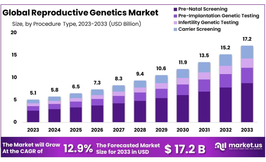 Reproductive genetics market innovations lead to $17.2 billion by 2033